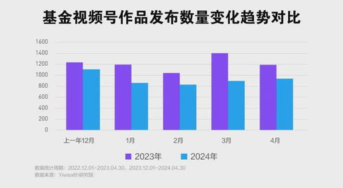 年度观察 基金短视频之战的变与进