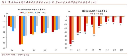 资产荒局面未改，配置时机不重来——中金固收·利率专题分析