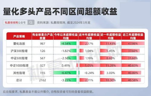 一季度量化多头产品榜出炉，进化论资产与锐耐私募旗下产品摘冠